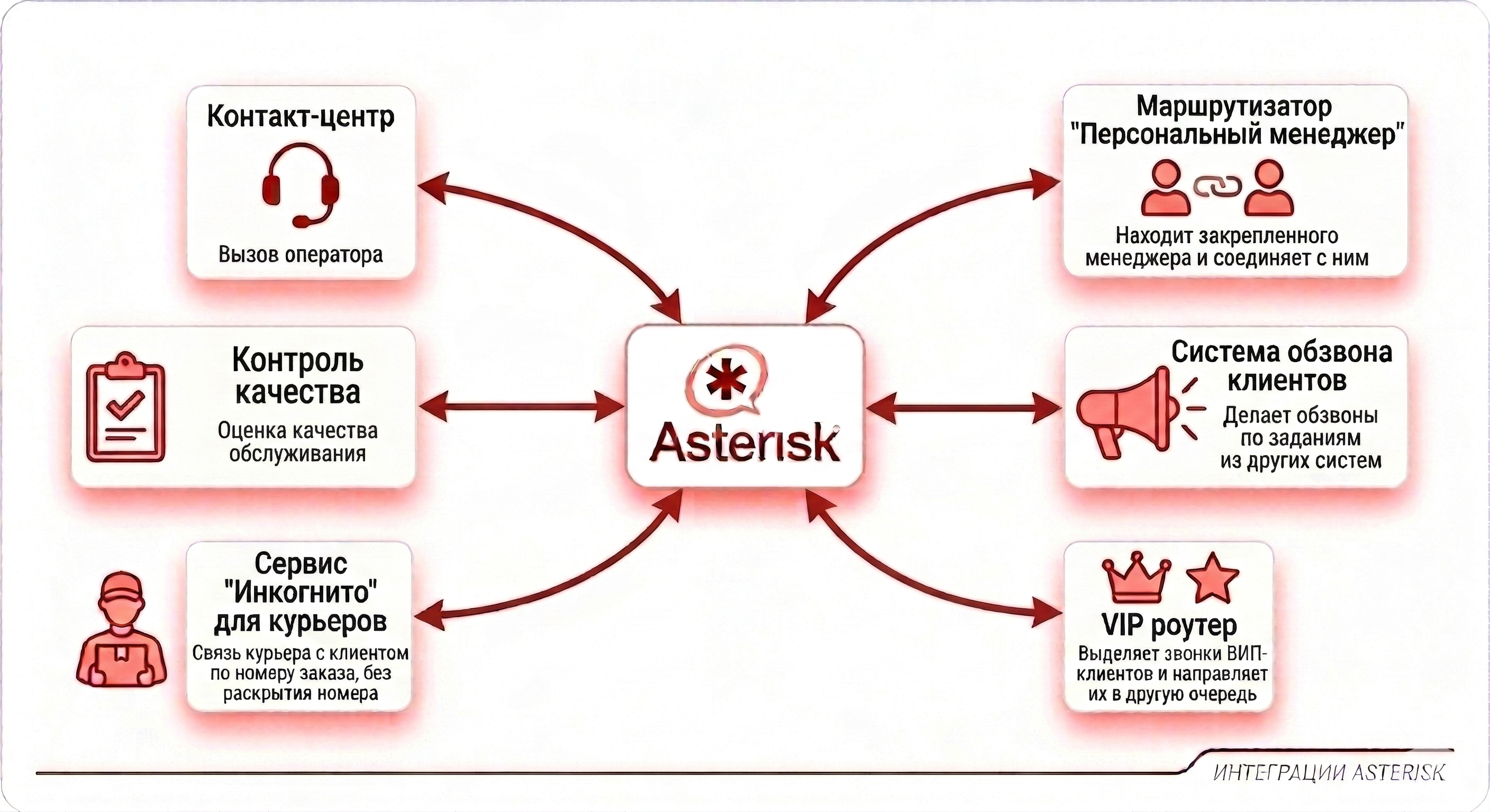 Интеграции Asterisk